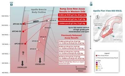 Figure 1: Section View of Ramp Zone Outlining Today's New High-Grade Assay Results Testing the Western Side of the System (CNW Group/Collective Mining Ltd.)