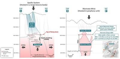 Figure 3: Side-by-Side Comparison of the Apollo System and the Neighboring Marmato Mine, Highlighting How the Ramp Zone and Marmato Deeps Systems Begin at the Same Elevation and the Potential for the Ramp Zone to Continue Expanding Along Strike and to Depth (CNW Group/Collective Mining Ltd.)