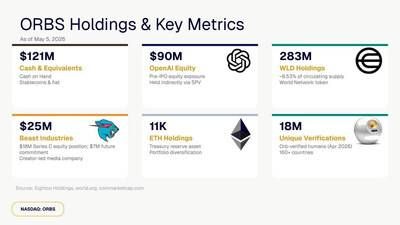 ORBS Holdings & Key Metrics