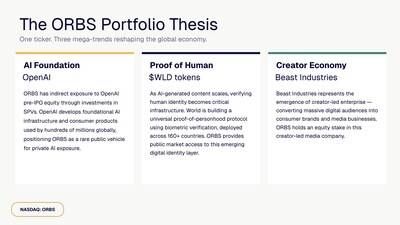 The ORBS Portfolio Thesis