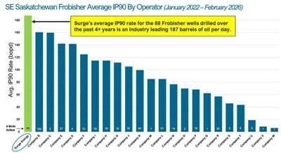 * Data based on 3-month average producing day oil rate based on public data, as per GeoScout on April 20, 2026. (CNW Group/Surge Energy Inc.)