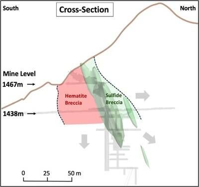 Figure 3 – Providencia target showing widening of the mapped hematite and sulphide breccia system from 1,467m to 1,438m Levels, with mineralization open laterally and at depth Cross-Section (CNW Group/Pan Global Resources Inc.)