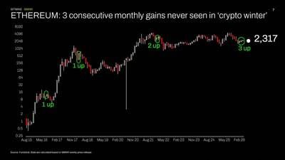 ETHEREUM: 3 consecutive monthly gains never seen in 'crypto winter'