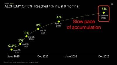ALCHEMY OF 5%: Reached 4% in just 9 months