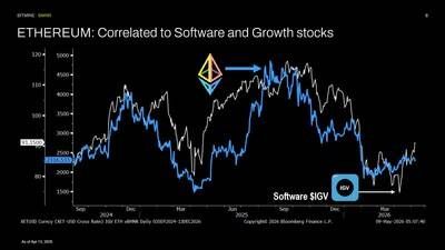 ETHEREUM: Correlated to Software and Growth stocks