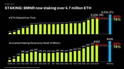 STAKING: BMNR now staking over 4.7 million ETH