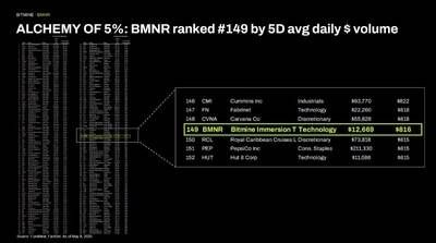 ALCHEMY OF 5%: BMNR ranked #149 by 5D avg daily $ volume