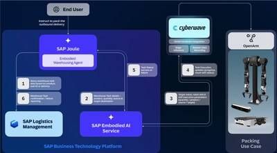 How Cyberwave and SAP automate logistics with robotics and AI (PRNewsfoto/Cyberwave)