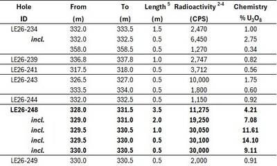 Table 1: Selected Geochemistry Highlights, 2026 Winter Drilling Program, Laroque East Project1 (CNW Group/IsoEnergy Ltd.)