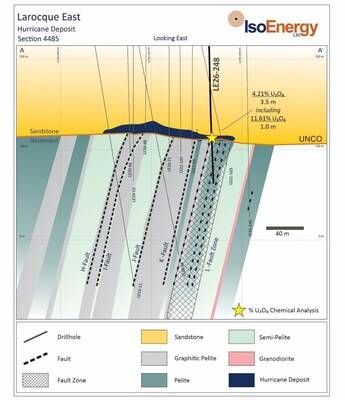 Figure 2 – Hurricane deposit cross section 4485E showing location of strong uranium mineralization intersected at the unconformity in 2026 drill hole LE26-248 along the newly reinterpreted L Fault Zone within the Hurricane South Trend. The cross section is drawn looking east and depicts geology from approximately 100 m above the unconformity to approximately 150 m below the unconformity. LE26-248 intersected 11.61% U3O8 over 1.0 m in a portion of the deposit previously modelled as low-grade mineralization (Figure 1, Table 2). (CNW Group/IsoEnergy Ltd.)