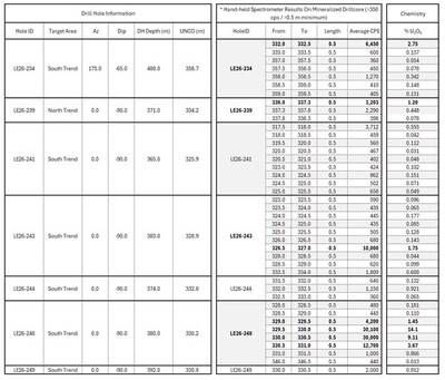 Table 2: Comparison of uranium geochemistry results with RS-125 spectrometry radiometry results for seven winter 2026 drill holes in which continuous split core sampling was done in sample intervals in which radioactivity exceeded 350 cps over 0.5 m (as an average of three measurements with the RS-125 in each 0.5 m interval). (CNW Group/IsoEnergy Ltd.)