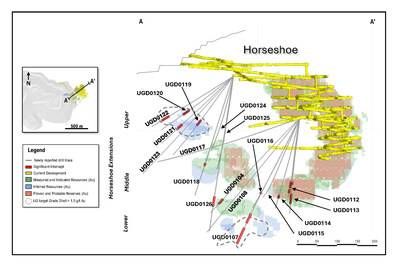Figure 2: Schematic long section (looking northwest) showing Horseshoe mineralization with recent significant intercepts highlighted. (CNW Group/OceanaGold Corporation) Figure 2: Schematic long section (looking northwest) showing Horseshoe mineralization with recent significant intercepts highlighted. (CNW Group/OceanaGold Corporation)