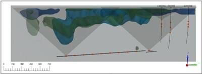 Figure 4: High-density iso-surfaces of BHP's Nickel West from muon tomography data (blue) are identified within the survey region of interest. The joint inversion of airborne, ground gravity and muon tomography (green) is also shown. The main N-S trending structure is clearly aligned with a mafic intrusion, as described earlier. The massive sulphide structure to the East is seen in the muon tomography inversion, but is not apparent in the gravity inversions – though there is some slight density variation seen in the airborne data. The joint inversion is very compatible with the presence of the massive sulphide. https://ideon.ai/results/bhp-leinster-mine/ (CNW Group/Power Metallic Mines Inc.)