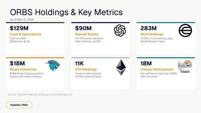 ORBS Holdings & Key Metrics