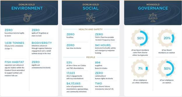 Highlights of NOVAGOLD's 2025 Sustainability Report