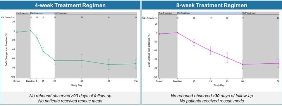 Soquelitinib Treatment Leads to Durable Remissions with No Rebound Following Four and Eight Weeks of Treatment.