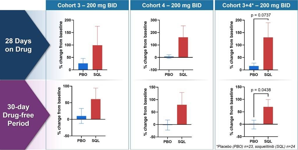 Soquelitinib Treatment Leads to Increase in Persistent Tregs (CD4+, Foxp3+, CD25Hi ) measured by flow cytometry.