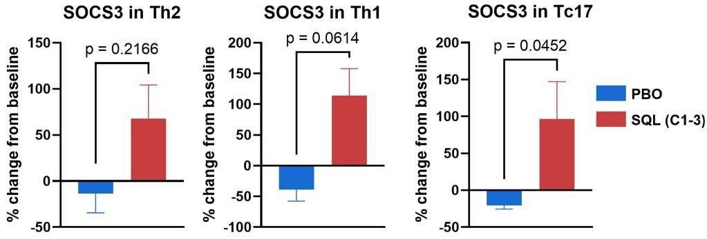 SOCS3 Increases in Circulating T cells.