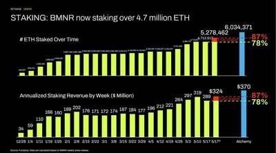 STAKING: BMNR now staking over 4.7 million ETH