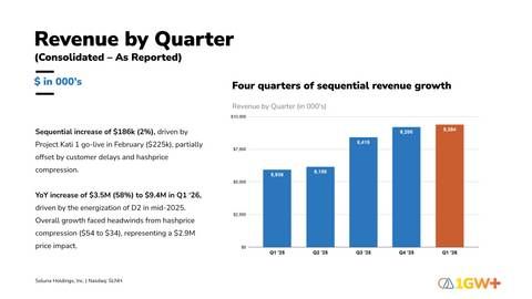 Soluna Holdings, Inc. Reports Q1 2026 Revenue by Quarter