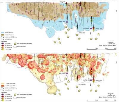 Figure 2: North Zone Long Section highlighting the latest drilling (CNW Group/First Mining Gold Corp.)