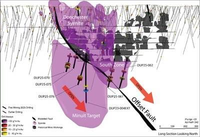 Figure 3: Long Section highlighting the latest drilling for the Minuit and South Zone Targets (CNW Group/First Mining Gold Corp.)