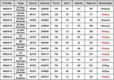 Table 2: 2026 San Marcial SE Area Step-Out Drill Program – Drill Hole Details; Note: all holes drilled from surface; * - not final depth; WGS84 Datum. (CNW Group/GR Silver Mining Ltd.)