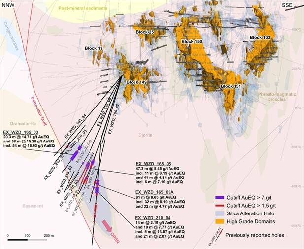Cross section (5627 E, 150 metres thick) through mineralization encountered in the WZD target looking north-northeast, displaying drill intercepts, geology, mine infrastructure and the Mineral Resource domains.