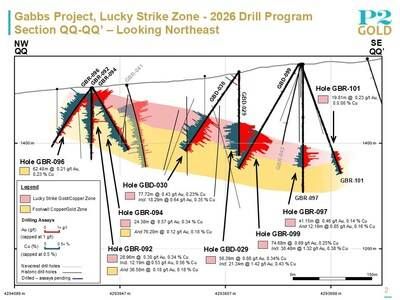 Lucky Strike Section QQ-QQ' May 20, 2026 (CNW Group/P2 Gold Inc.)