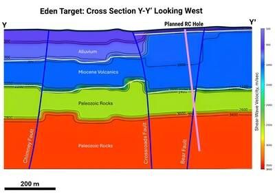 Figure 7: Cross section view of ReMi lines across the EDEN Target Area & newly interpreted faults. Proposed RC drill holes to test structures and intersections coincident with surface anomalous geochemistry. (CNW Group/Eminent Gold Corp.)