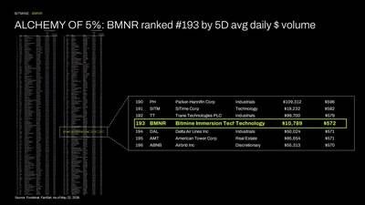 ALCHEMY of 5%: BMNR ranked #193 by 5D avg daily $ volume