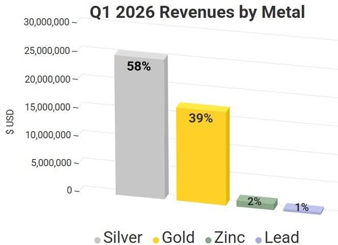 https://storage.googleapis.com/accesswire/media/1170915/gsilver-img1-05272026.jpg