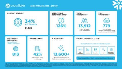 Snowflake Q1 FY27 Infographic (Graphic: Snowflake)