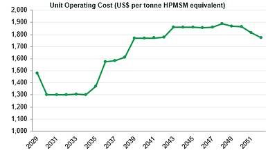 Figure 1 1: Unit Operating Cost - LOP