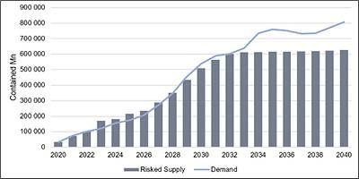 Figure 1 2: Global battery-grade manganese demand/supply – 2020 – 2040 (contained Mn)