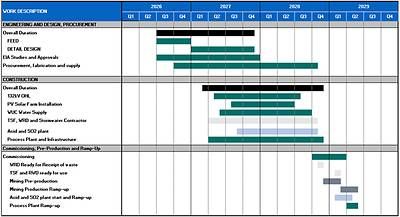 Figure 1 4: High Level Project Schedule