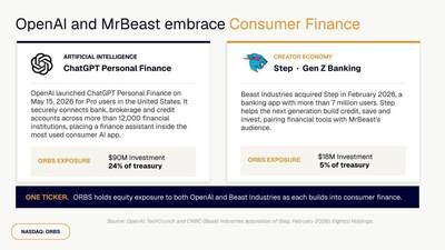 OpenAI and MrBeast embrace Consumer Finance