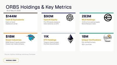 ORBS Holdings & Key Metrics