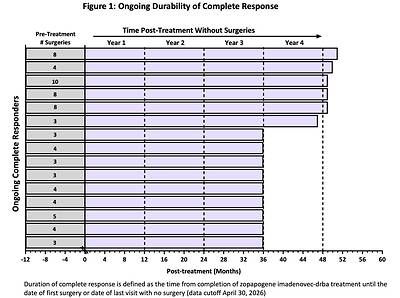 FIGURE 1: Ongoing Durability of Complete Response