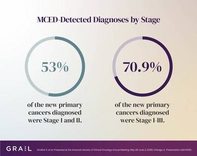 PATHFINDER 2 Study: Detected Diagnoses by Stage