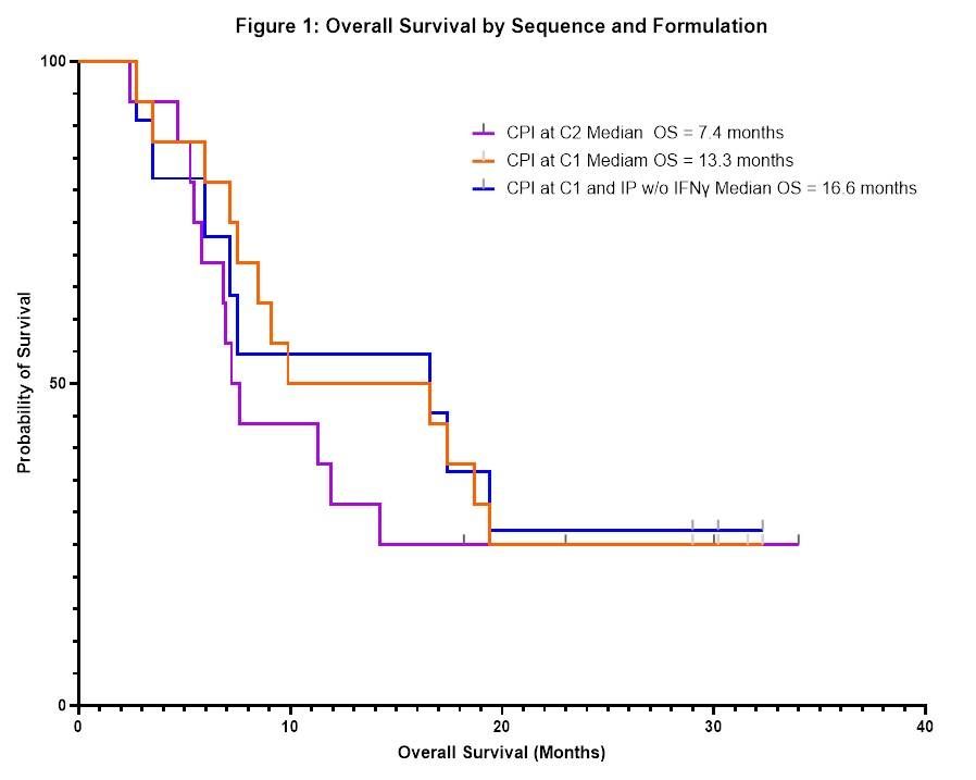 Figure 1: Overall Survival by Sequence and Formulation