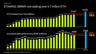 STAKING: BMNR now staking over 4.7 million ETH