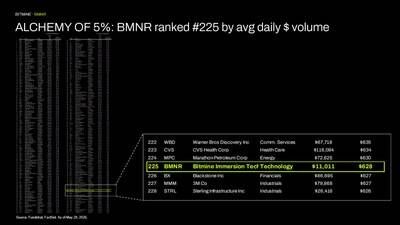 ALCHEMY of 5%: BMNR ranked #225 by avg daily $ volume