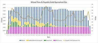Mined Tons and Payable Gold Equivalent Ozs