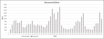 Recovered Silver