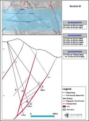 Figure 3. Geological cross-section A, B and C showing the Aguilar vein system. (CNW Group/Outcrop Silver & Gold Corporation)