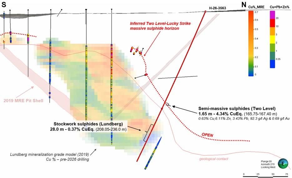 Cross section of Lundberg-Two Level; Hole H-26-3563. Solid pink line shows an internal geological contact between host units, dashed red line is the inferred massive sulphide horizon.