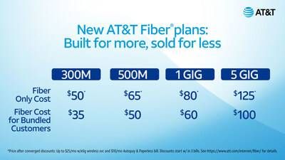 AT&T Launches Simple Fiber Plans: Built for More, Sold for Less (PRNewsfoto/AT&T)