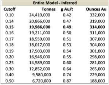 Table 2: Entire Castle Project Inferred Gold Resources (CNW Group/A2 Gold Corp) Table 2: Entire Castle Project Inferred Gold Resources (CNW Group/A2 Gold Corp)