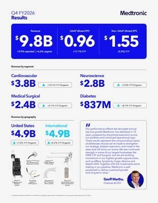 Medtronic reports fourth quarter and full year fiscal 2026 results; delivers highest annual revenue growth in 10 years